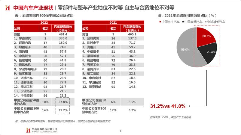 《汽车行业琰究海外零部件巨头系列四：李尔，汽车座椅巨头，专注、深耕、强集成-20230810-华西证券-83页》 - 第8页预览图