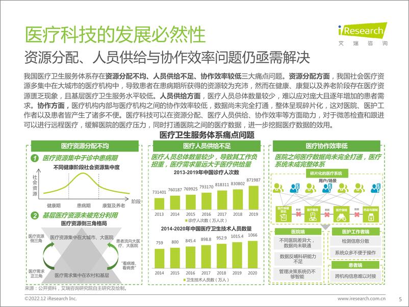 《艾瑞咨询：2022年中国医疗科技行业研究报告》 - 第5页预览图