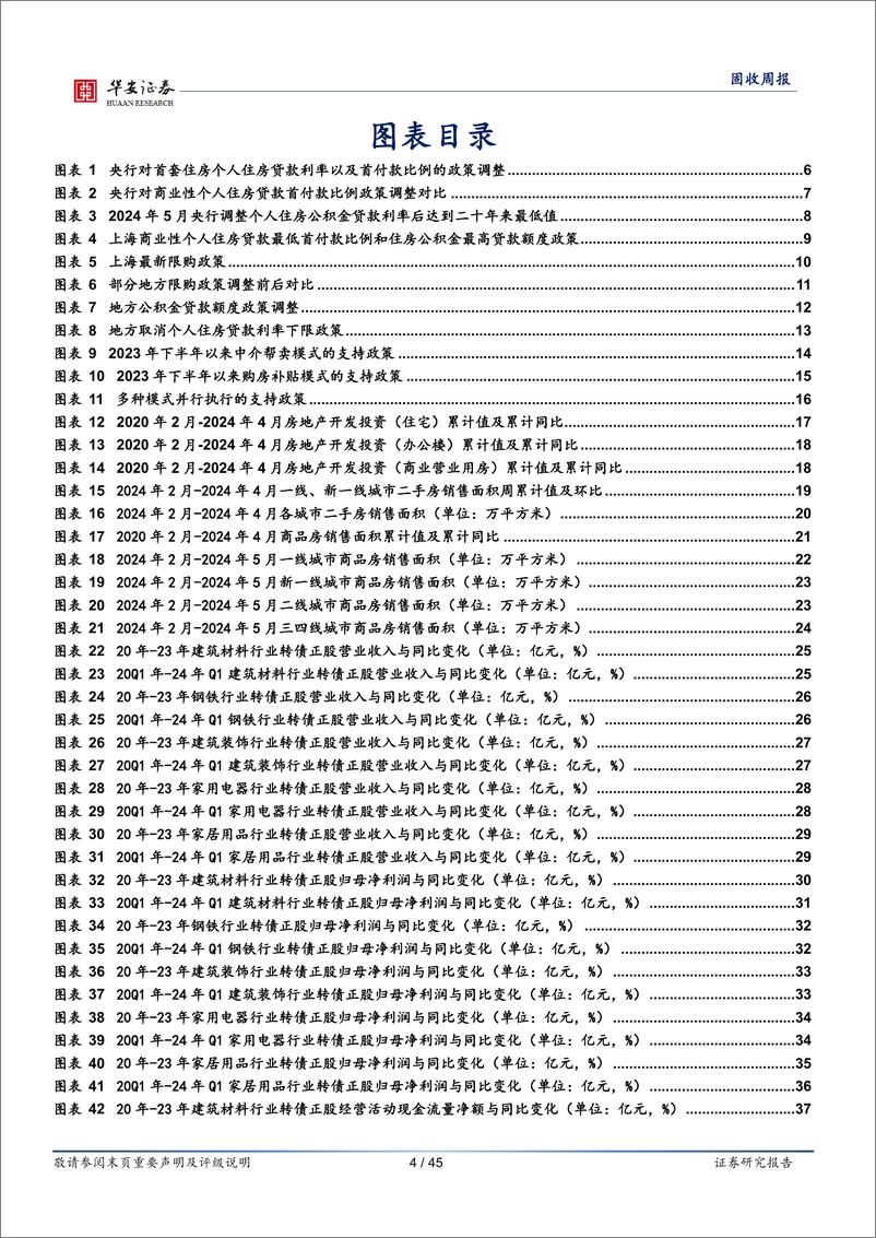 《转债：地产新政密集落地，相关转债如何布局？-240601-华安证券-45页》 - 第4页预览图