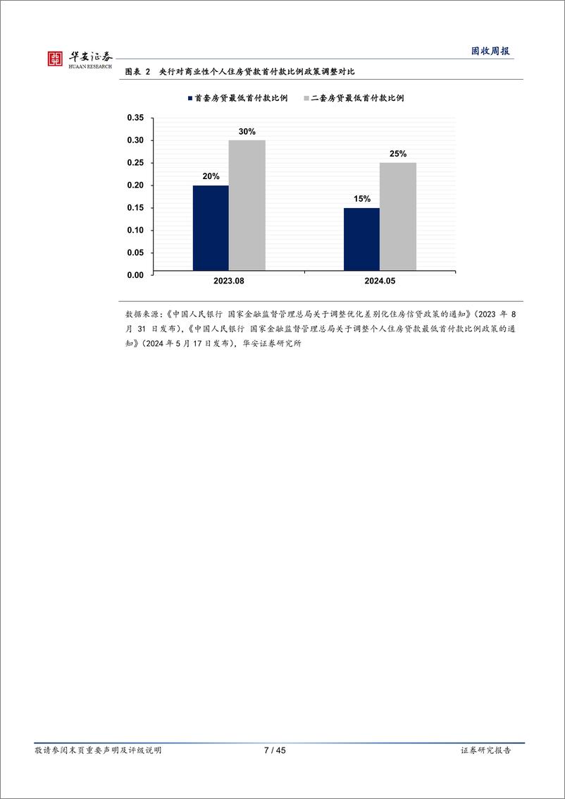 《转债：地产新政密集落地，相关转债如何布局？-240601-华安证券-45页》 - 第7页预览图