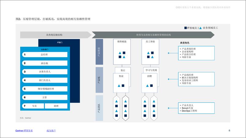 《2024年CIO应采取五个重要实践增强融合团队的内外部协作研究报告》 - 第6页预览图