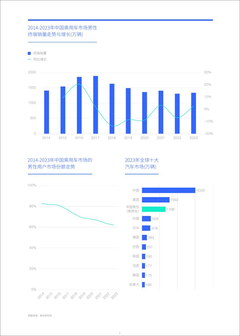 《男性车市洞察报告(2024版)—警惕比亚迪的“老男孩攻势”-易车-2024-28页》 - 第5页预览图
