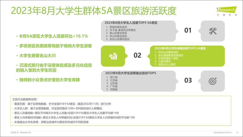 《艾瑞咨询-大学生群体5A景区旅游活跃度盘点月报 2023年8月-2023.10-17页》 - 第3页预览图