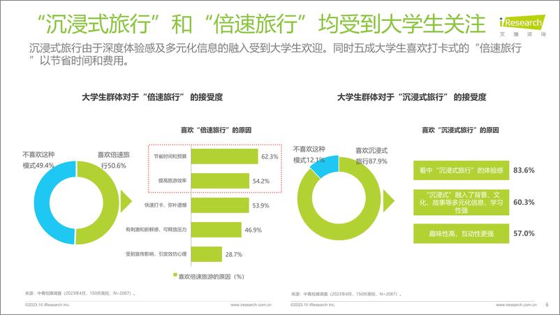 《艾瑞咨询-大学生群体5A景区旅游活跃度盘点月报 2023年8月-2023.10-17页》 - 第7页预览图