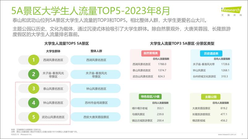 《艾瑞咨询-大学生群体5A景区旅游活跃度盘点月报 2023年8月-2023.10-17页》 - 第8页预览图