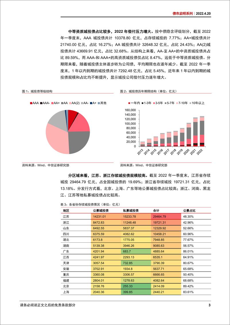 《债市启明系列：央行23条再度吹响城投集结号？-20220420-中信证券-31页》 - 第6页预览图