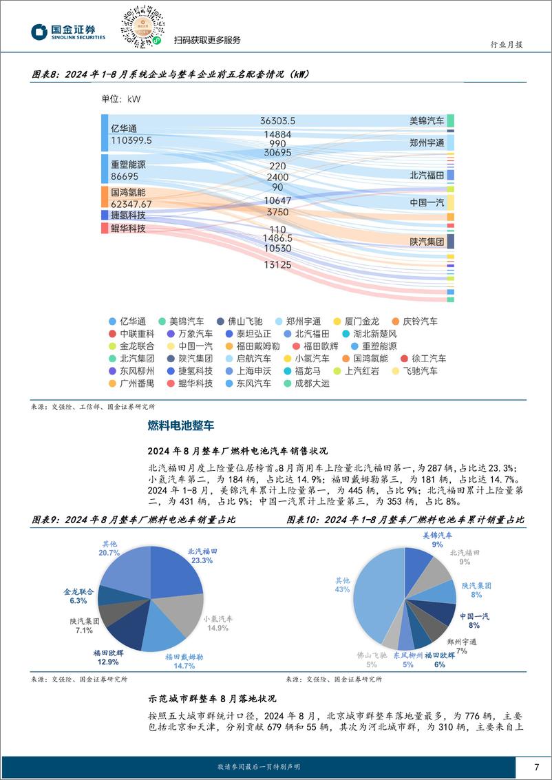 《氢能%26燃料电池行业研究：首次淡季爆发破千，8月FCV上险量高增-240920-国金证券-15页》 - 第7页预览图