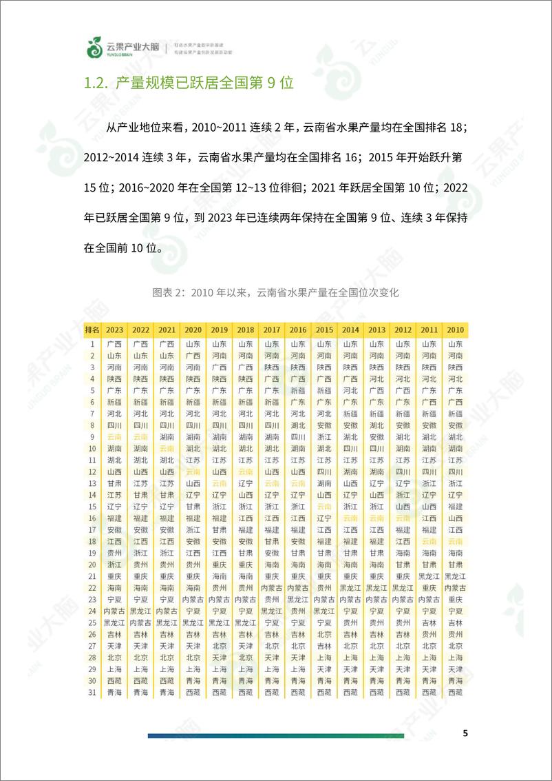 《云果-2024年云南省水果产业数据分析简报-30页》 - 第7页预览图