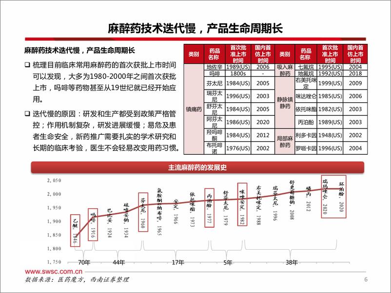 《医药行业麻醉药专题：重磅新药逐步兑现，百亿市场迎创新浪潮-20220919-西南证券-60页》 - 第8页预览图