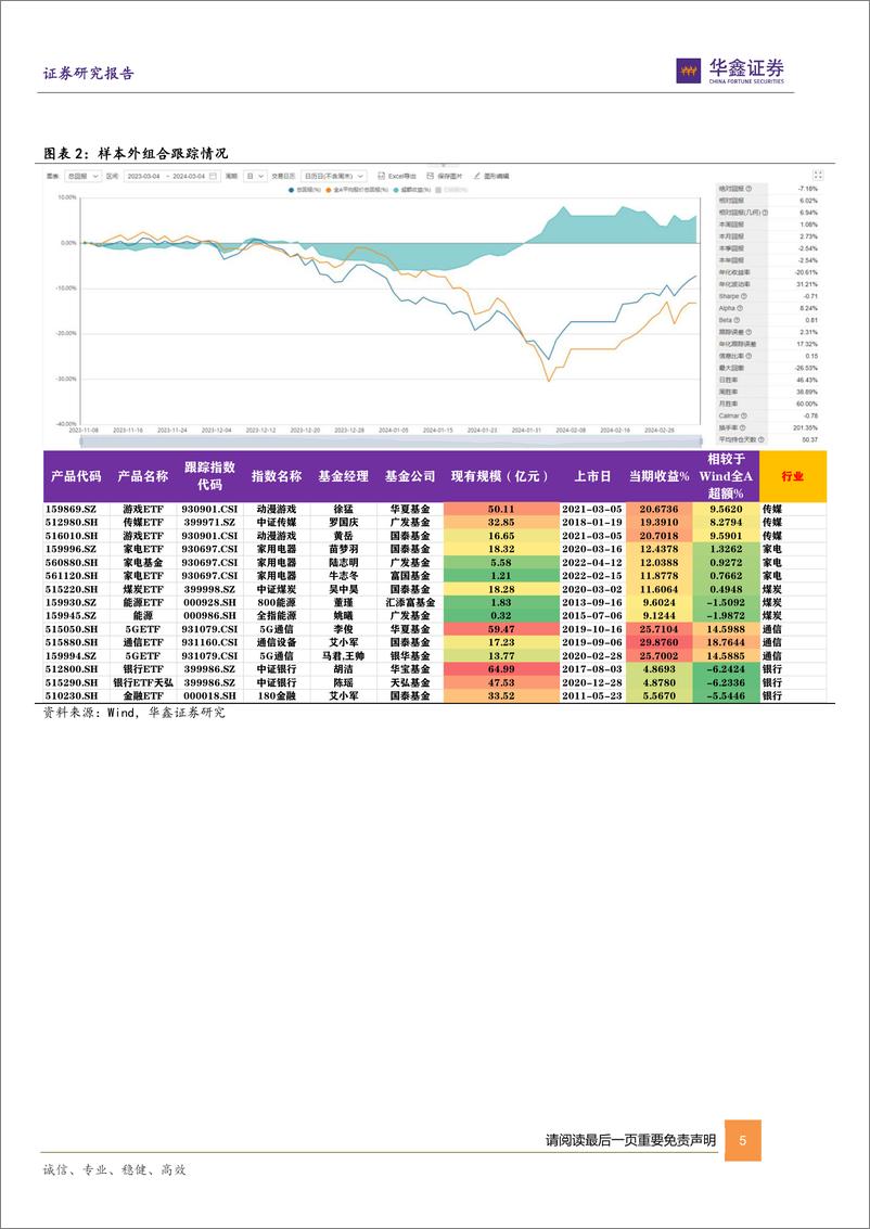 《六维因子ETF轮动组合月报：三月推荐家电、传媒、游戏、煤炭、5G、人工智能等ETF-20240305-华鑫证券-17页(1)》 - 第5页预览图