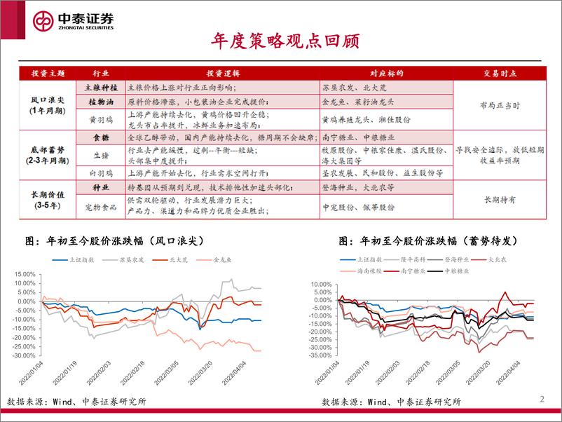 《2022年农林牧渔行业投资策略：种植板块，季度观点更新-20220411-中泰证券-18页》 - 第3页预览图