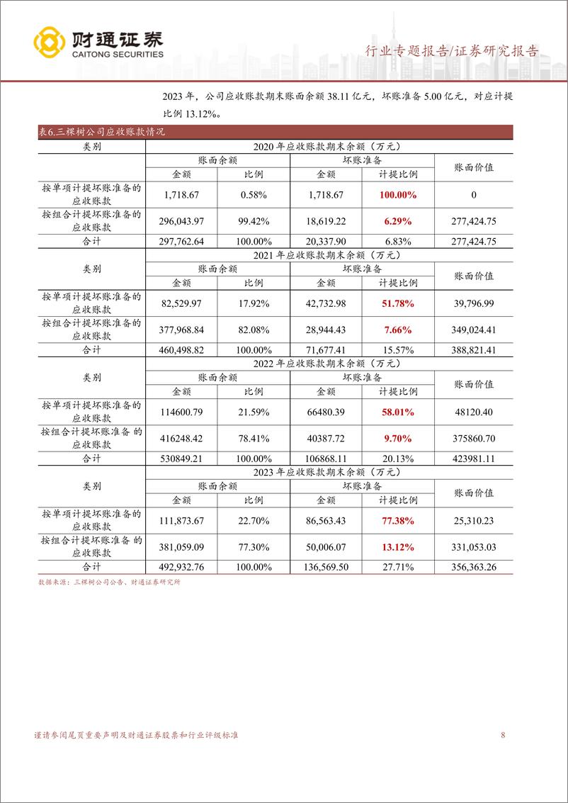 《财通证券-建筑材料行业专题_B端消费建材减值计提专题研究——涂料篇》 - 第8页预览图