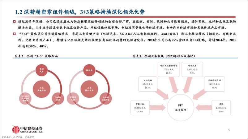 《FIT＋HON＋TENG(6088.HK)全球领先精密组件供应商，积极布局AI行业机会-241009-中信建投-25页》 - 第5页预览图