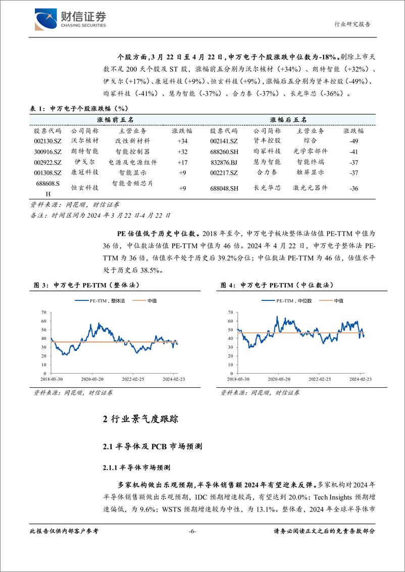 《电子行业月度点评：行业温和复苏，建议关注高多层PCB-240422-财信证券-23页》 - 第7页预览图