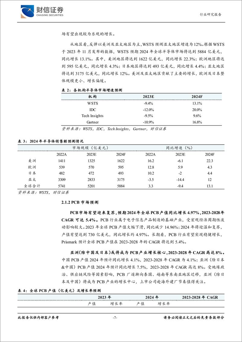 《电子行业月度点评：行业温和复苏，建议关注高多层PCB-240422-财信证券-23页》 - 第8页预览图