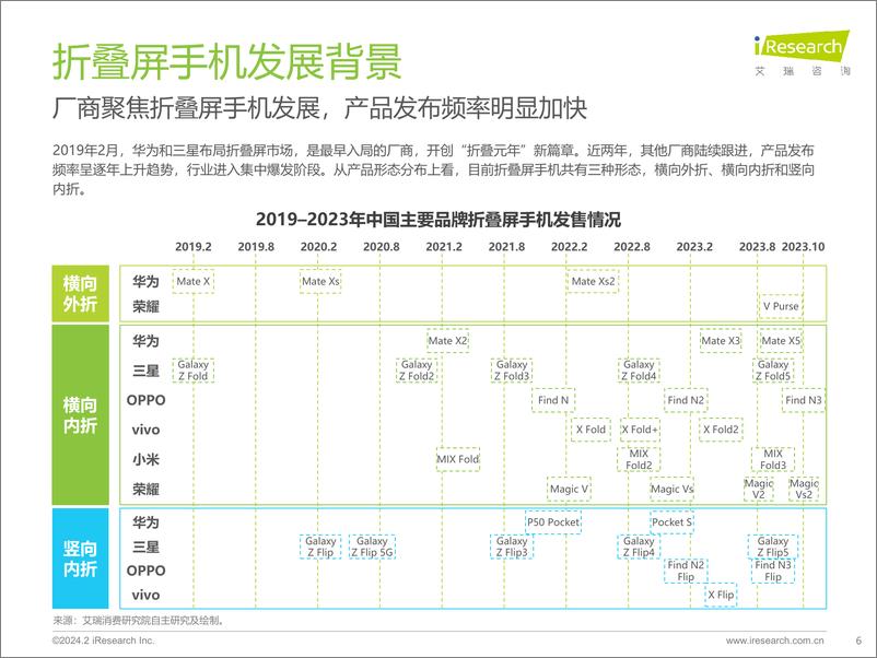 《2024年中国折叠屏手机市场消费洞察报告-艾瑞咨询》 - 第6页预览图