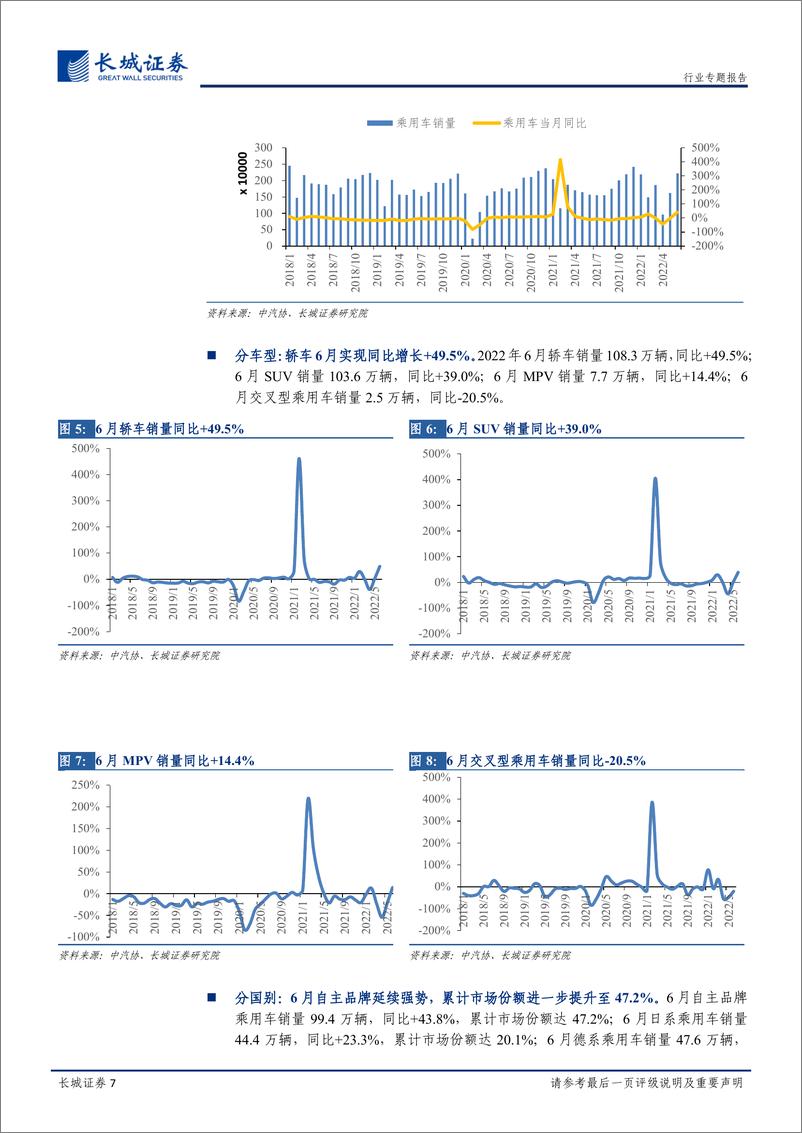 《汽车行业2022年6月汽车销量总结：6月批售同环比高增，汽车促消费政策加速车市需求释放-20220721-长城证券-25页》 - 第8页预览图