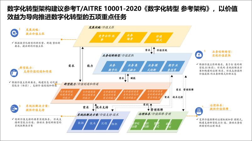 《埃森哲_大型央企数字化转型数据治理企业架构建设案例分享》 - 第6页预览图