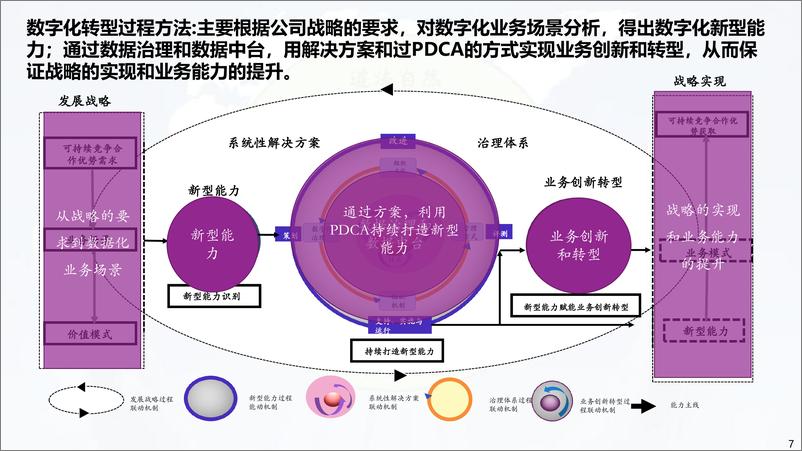 《埃森哲_大型央企数字化转型数据治理企业架构建设案例分享》 - 第7页预览图