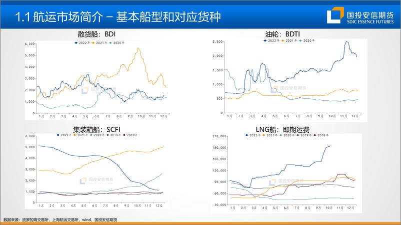 《集装箱海运市场及运力运价期货培训-20221228-国投安信期货-45页》 - 第6页预览图