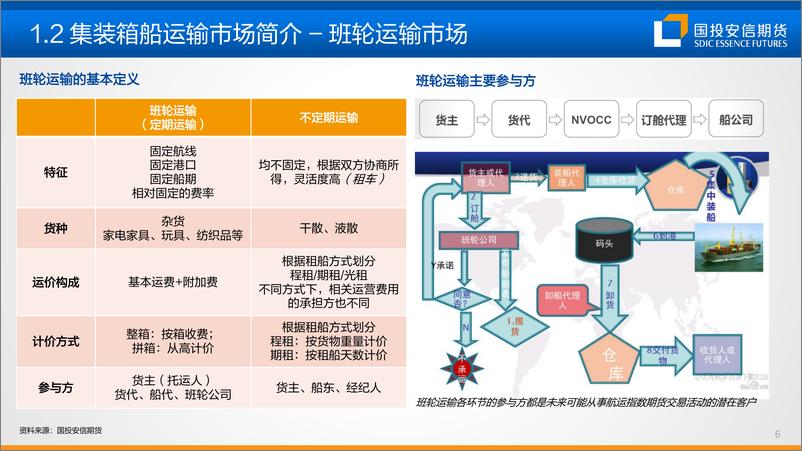 《集装箱海运市场及运力运价期货培训-20221228-国投安信期货-45页》 - 第8页预览图