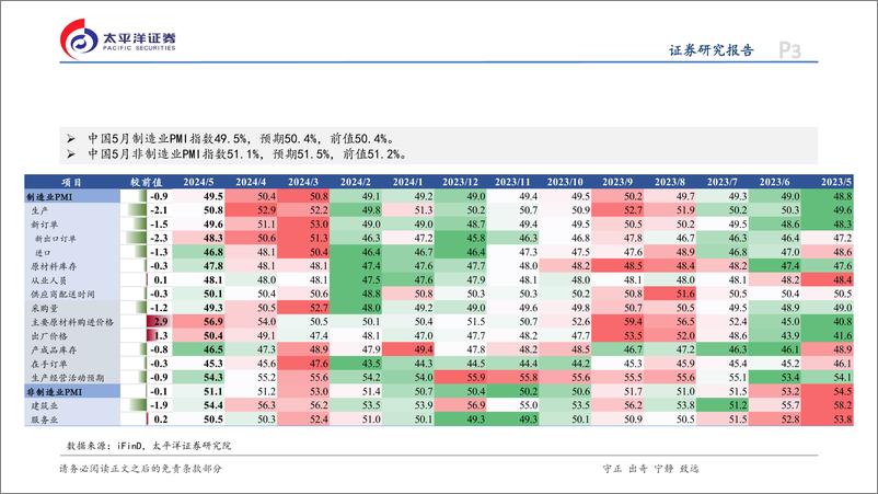 《5月PMI数据点评：有效需求不足下的超预期回调-240531-太平洋证券-13页》 - 第3页预览图