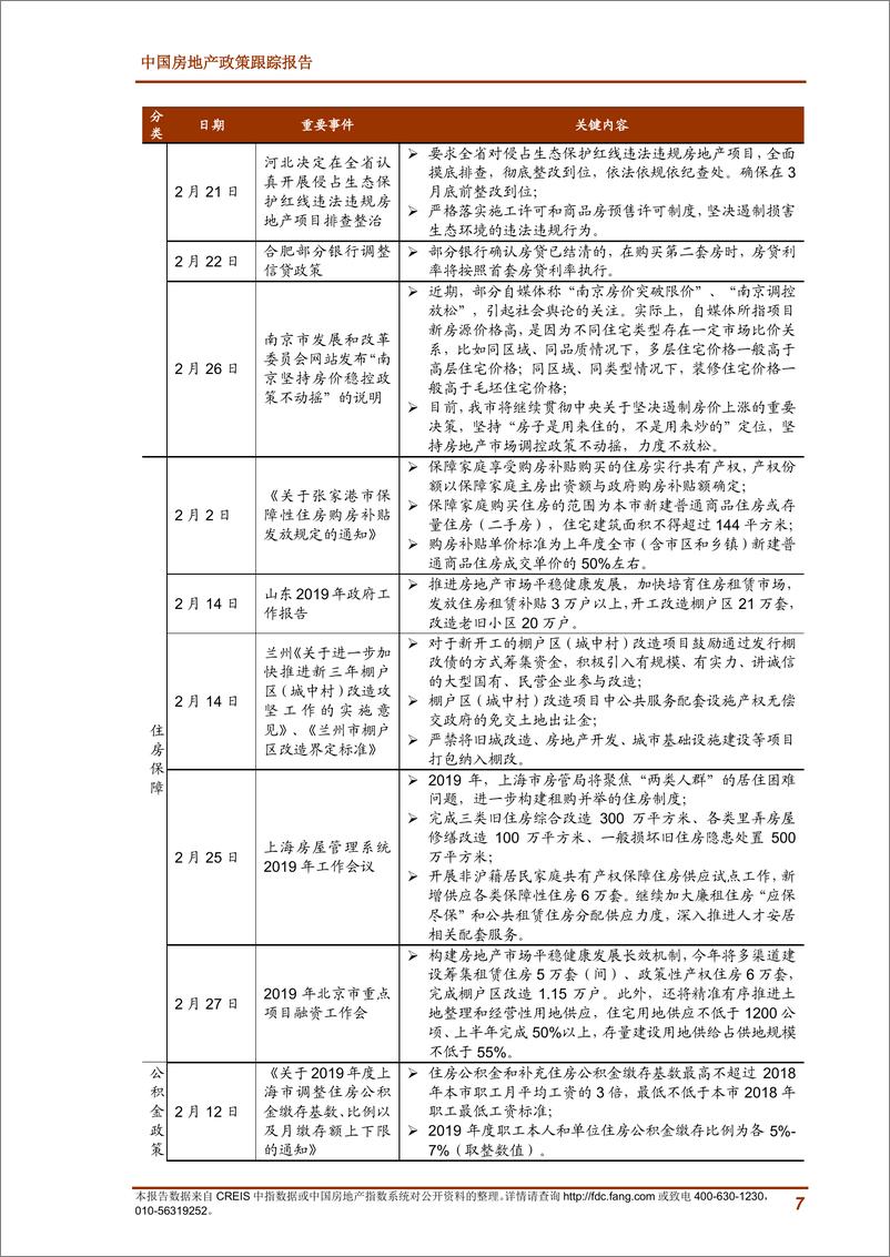 《中指-2019年2月中国房地产政策跟踪报告-2019.2-20页》 - 第8页预览图