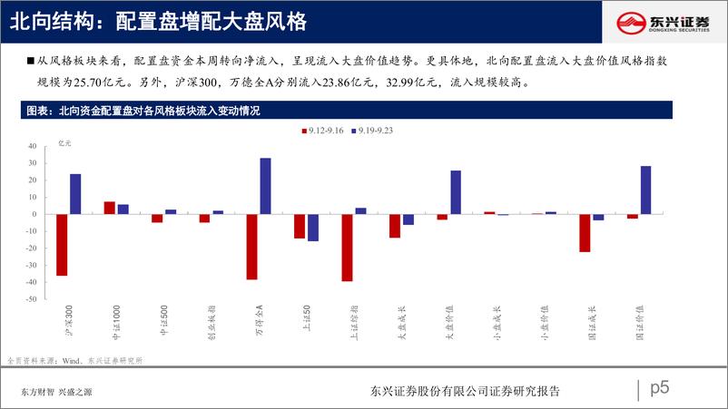 《北向资金行为跟踪系列二十五：配置转为流入，增配周期成长-20220927-东兴证券-26页》 - 第6页预览图