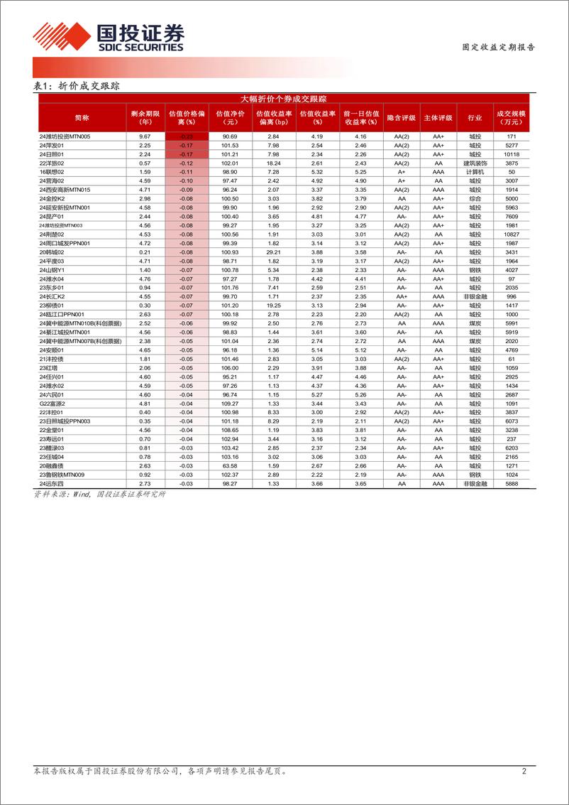 《12月4日信用债异常成交跟踪-241204-国投证券-10页》 - 第2页预览图