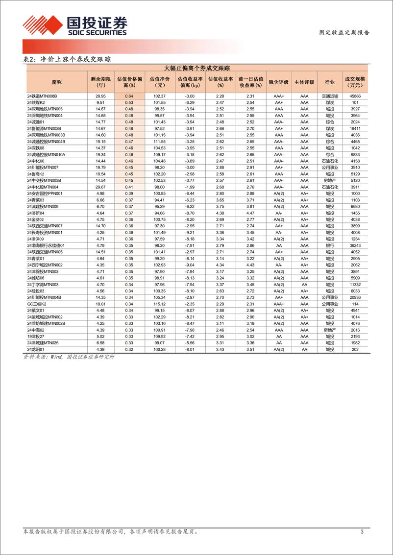 《12月4日信用债异常成交跟踪-241204-国投证券-10页》 - 第3页预览图