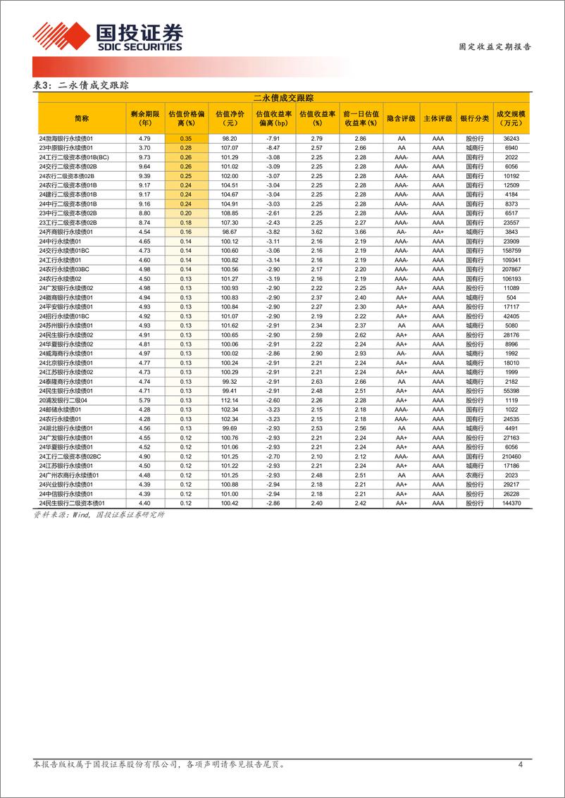 《12月4日信用债异常成交跟踪-241204-国投证券-10页》 - 第4页预览图