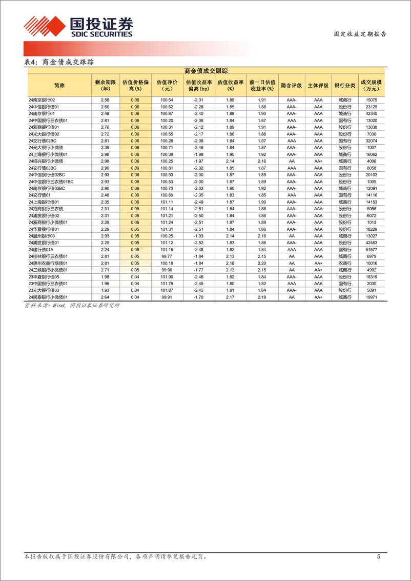《12月4日信用债异常成交跟踪-241204-国投证券-10页》 - 第5页预览图