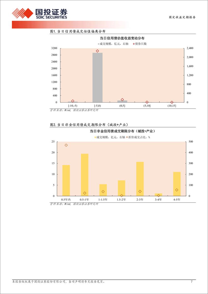 《12月4日信用债异常成交跟踪-241204-国投证券-10页》 - 第7页预览图