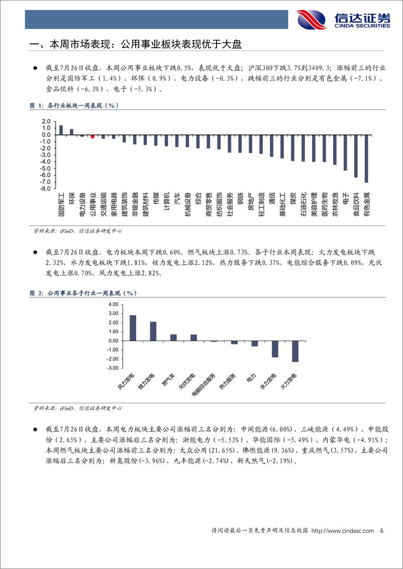 《公用事业行业-电力天然气：多地电网最高负荷刷新记录，6月我国天然气表观消费量同比增长6.9%25-240727-信达证券-27页》 - 第6页预览图