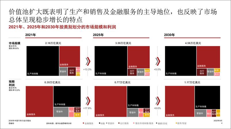 《普华永道-2030年中国汽车行业价值池-17页》 - 第5页预览图