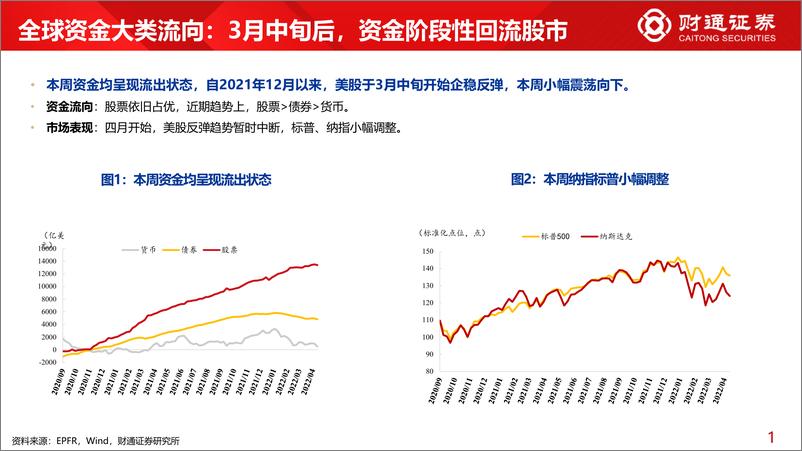 《全球资金观察系列四：北向资金依旧青睐大金融-20220417-财通证券-25页》 - 第5页预览图