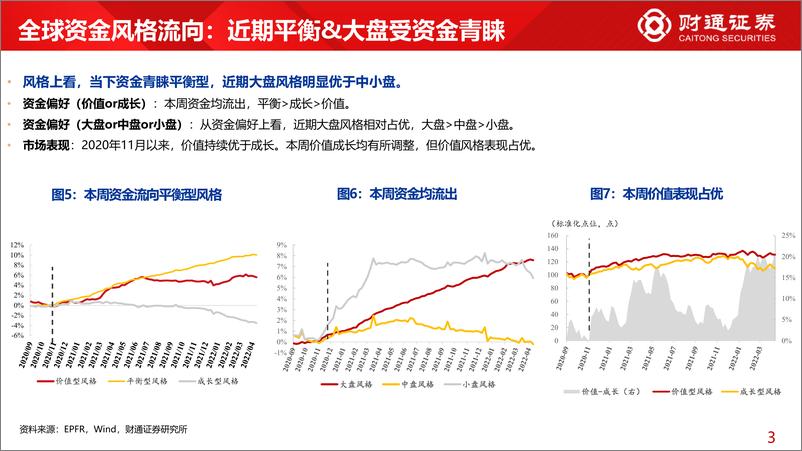 《全球资金观察系列四：北向资金依旧青睐大金融-20220417-财通证券-25页》 - 第7页预览图