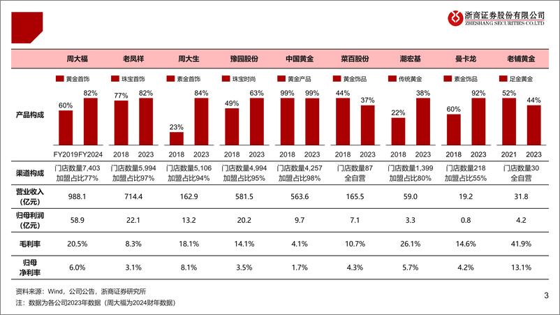 《贵金属行业：从老铺黄金看黄金珠宝品牌高端化，告别黄金同质化-240716-浙商证券-28页》 - 第3页预览图