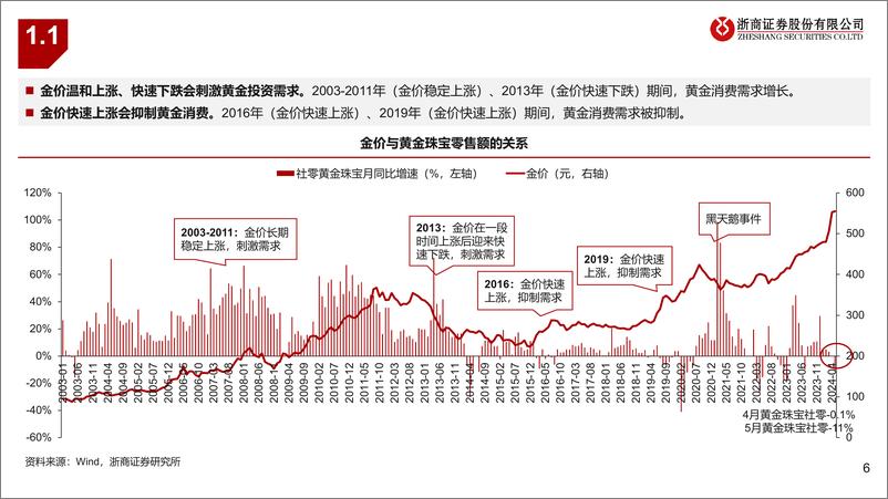 《贵金属行业：从老铺黄金看黄金珠宝品牌高端化，告别黄金同质化-240716-浙商证券-28页》 - 第6页预览图