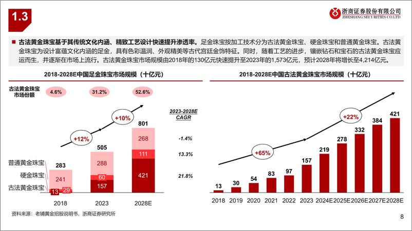 《贵金属行业：从老铺黄金看黄金珠宝品牌高端化，告别黄金同质化-240716-浙商证券-28页》 - 第8页预览图