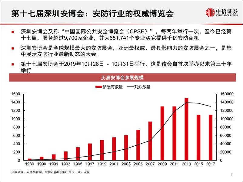 《科技行业先锋系列报告42：聚焦2019安博会-20191119-中信证券-20页》 - 第3页预览图