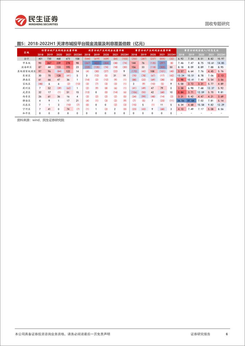 《城投随笔系列：算一算，天津的债务再平衡-20230116-民生证券-15页》 - 第7页预览图