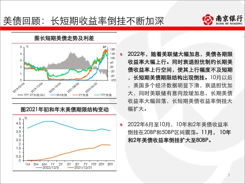 《债券市场2023年展望：经济曲折修复，利率中枢抬升-20230208-南京银行-108页》 - 第8页预览图