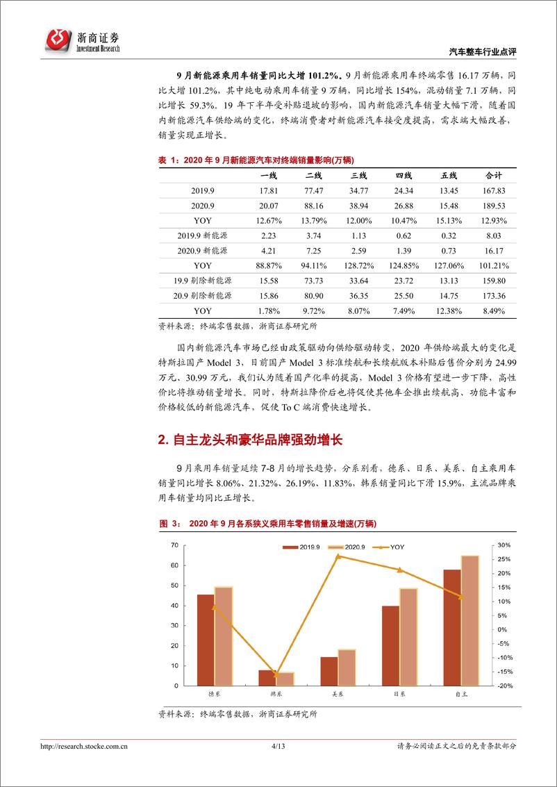 《汽车整车行业专题报告：销量全面回暖，看多汽车行业-20201026-浙商证券-13页》 - 第4页预览图