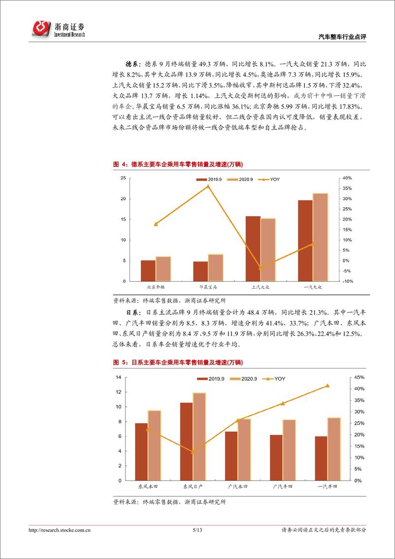 《汽车整车行业专题报告：销量全面回暖，看多汽车行业-20201026-浙商证券-13页》 - 第5页预览图