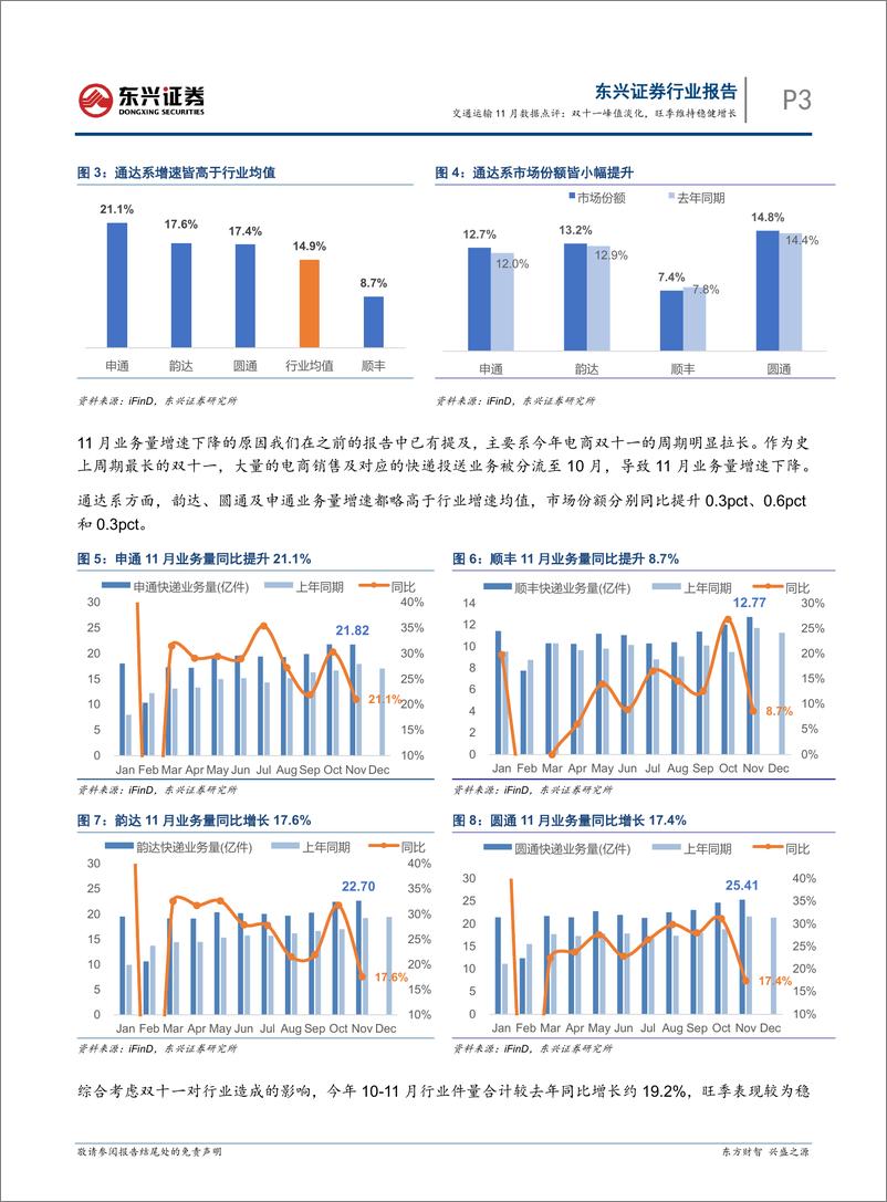 《交通运输行业11月数据点评：双十一峰值淡化，旺季维持稳健增长-241223-东兴证券-10页》 - 第3页预览图