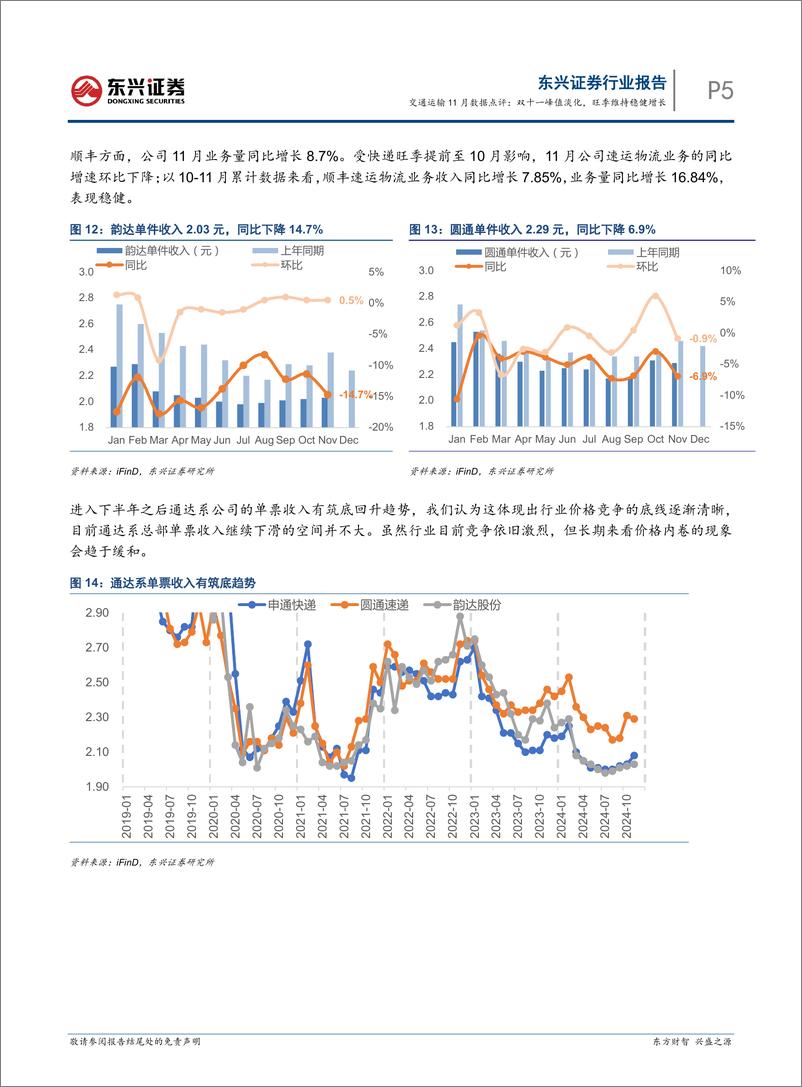 《交通运输行业11月数据点评：双十一峰值淡化，旺季维持稳健增长-241223-东兴证券-10页》 - 第5页预览图