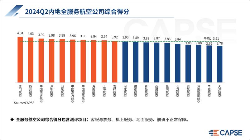 《【航司】2024年第二季度航司服务测评报告发布》 - 第8页预览图