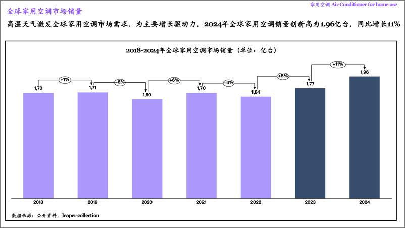 《家用空调行业研究年度报告2024》 - 第3页预览图