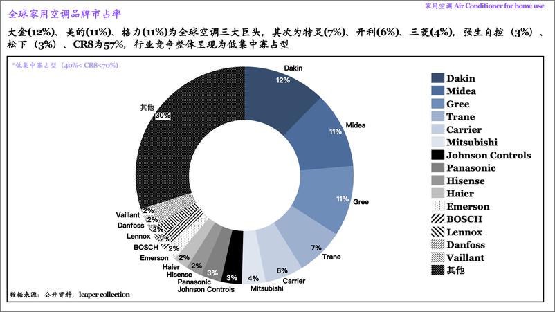 《家用空调行业研究年度报告2024》 - 第5页预览图